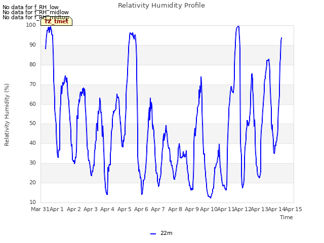 plot of Relativity Humidity Profile