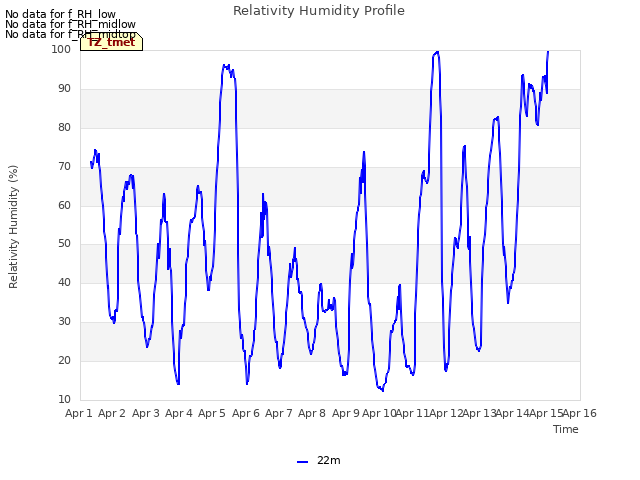 plot of Relativity Humidity Profile