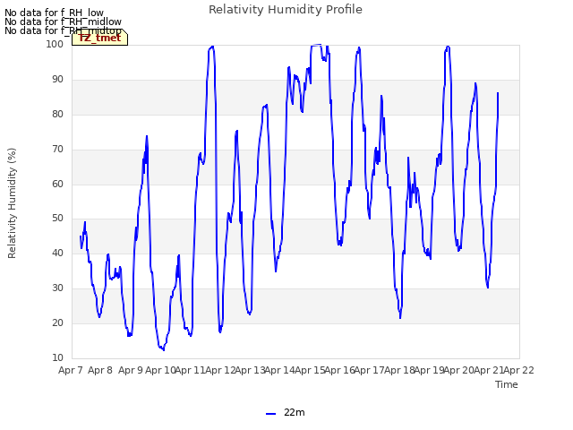 plot of Relativity Humidity Profile