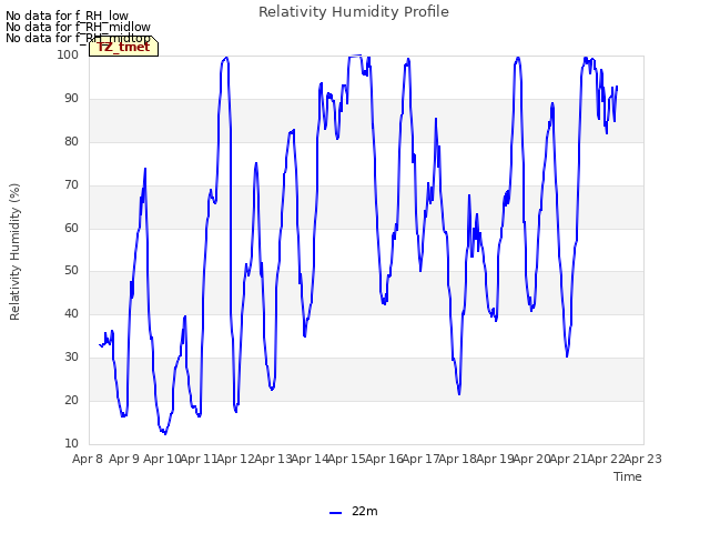 plot of Relativity Humidity Profile