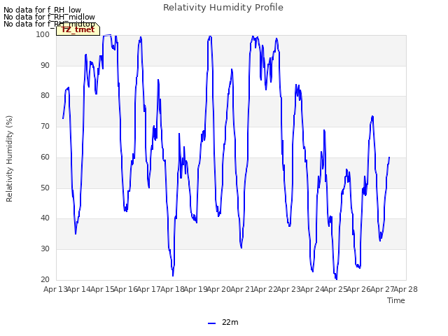 plot of Relativity Humidity Profile