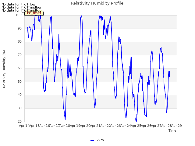 plot of Relativity Humidity Profile