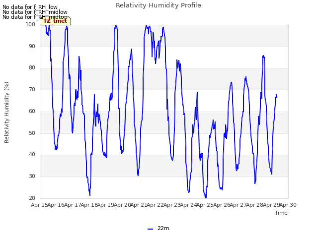 plot of Relativity Humidity Profile