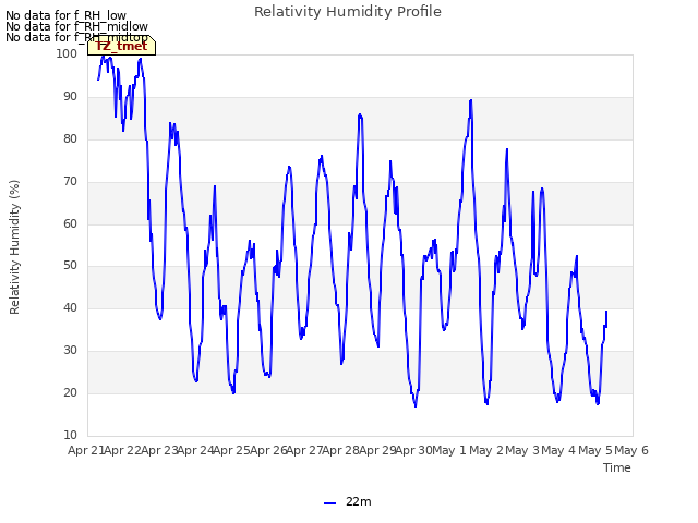 plot of Relativity Humidity Profile