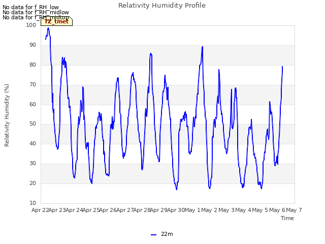 plot of Relativity Humidity Profile