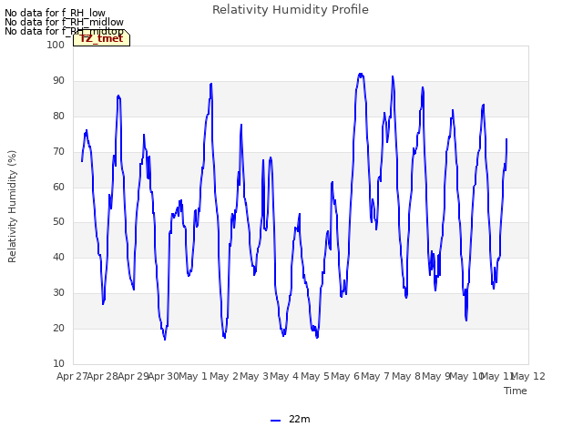 plot of Relativity Humidity Profile