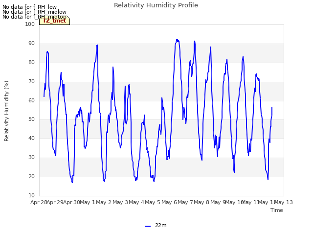 plot of Relativity Humidity Profile