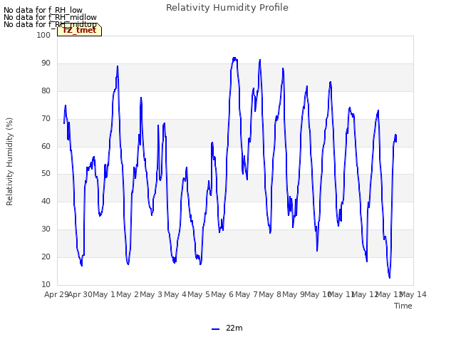 plot of Relativity Humidity Profile