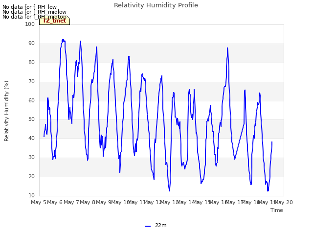 plot of Relativity Humidity Profile