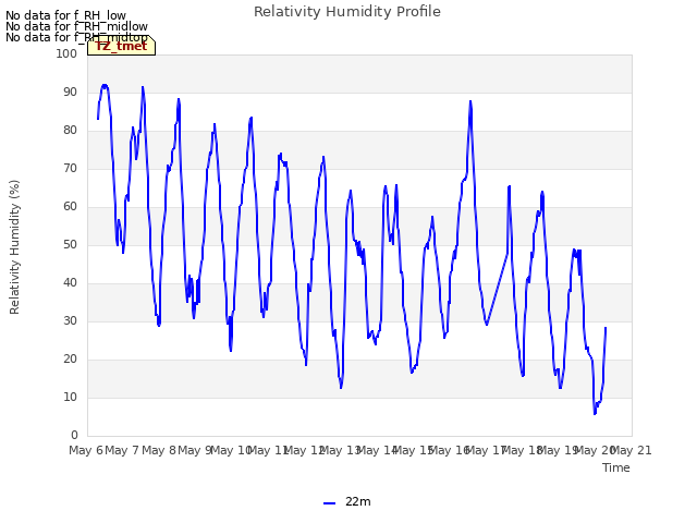 plot of Relativity Humidity Profile