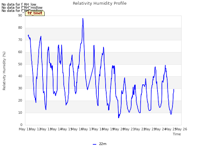 plot of Relativity Humidity Profile