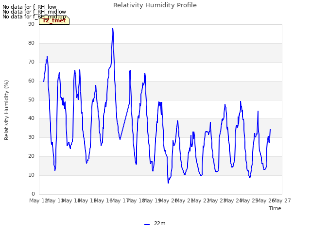 plot of Relativity Humidity Profile