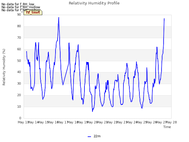 plot of Relativity Humidity Profile