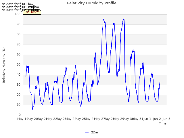 plot of Relativity Humidity Profile