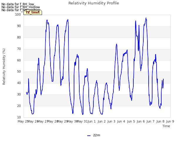 plot of Relativity Humidity Profile