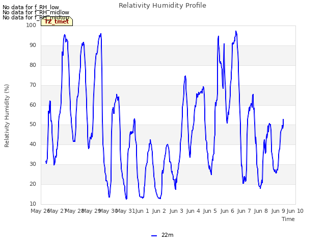 plot of Relativity Humidity Profile