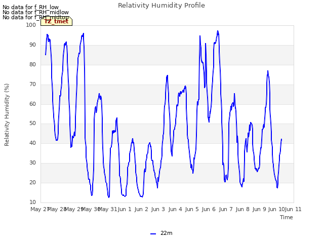 plot of Relativity Humidity Profile