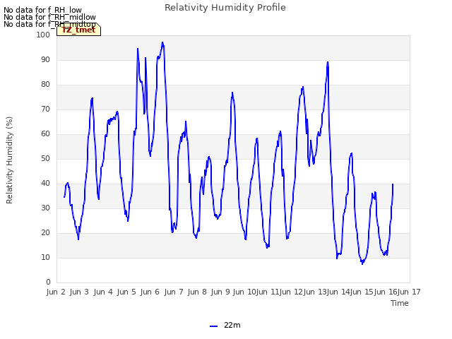 plot of Relativity Humidity Profile