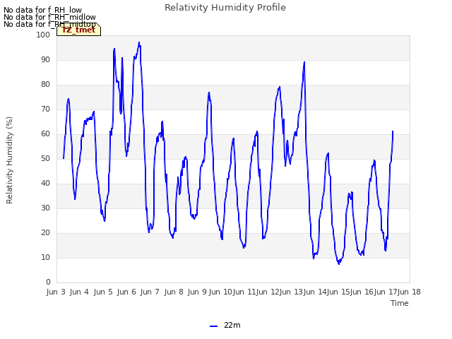 plot of Relativity Humidity Profile