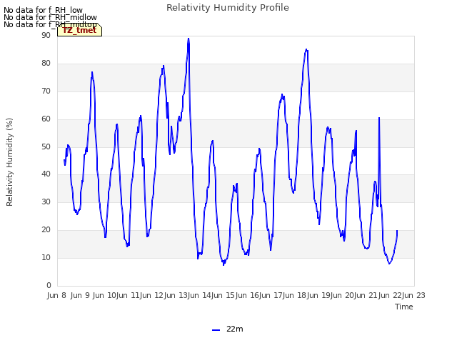 plot of Relativity Humidity Profile