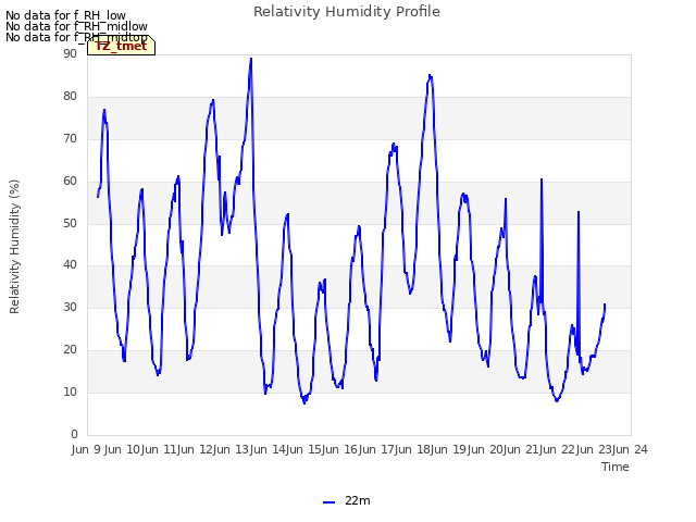 plot of Relativity Humidity Profile