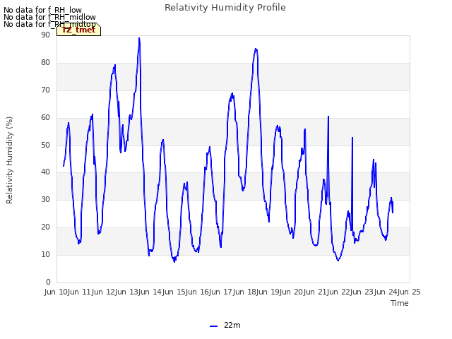 plot of Relativity Humidity Profile