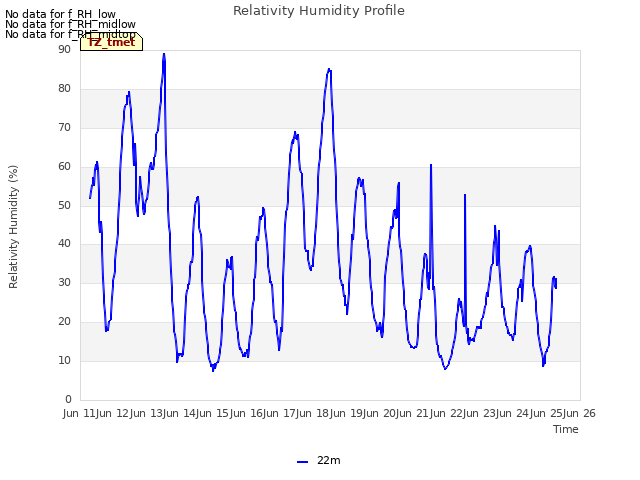 plot of Relativity Humidity Profile