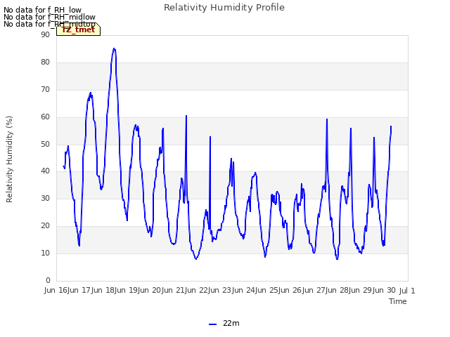 plot of Relativity Humidity Profile