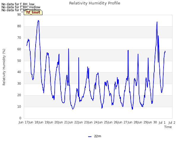 plot of Relativity Humidity Profile