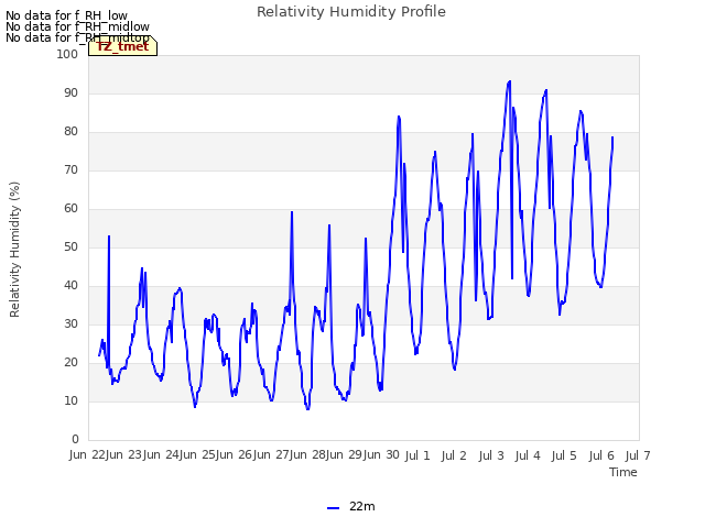 plot of Relativity Humidity Profile