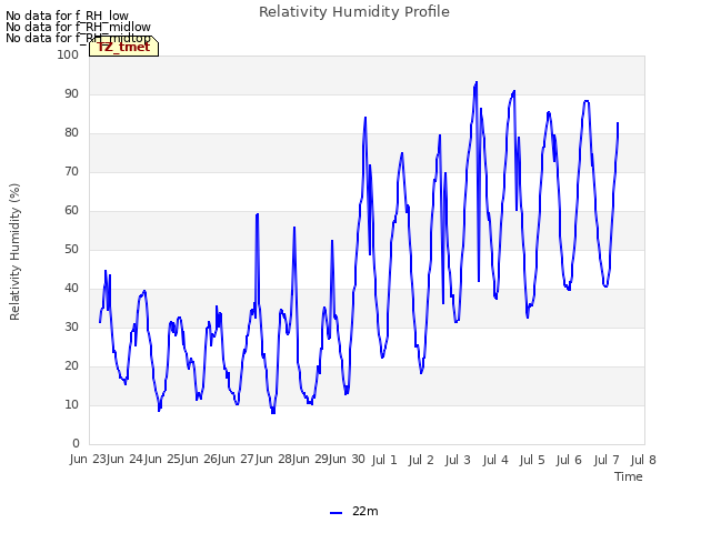 plot of Relativity Humidity Profile