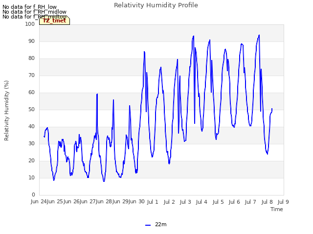 plot of Relativity Humidity Profile