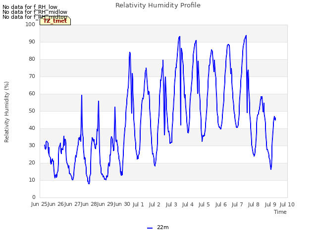 plot of Relativity Humidity Profile