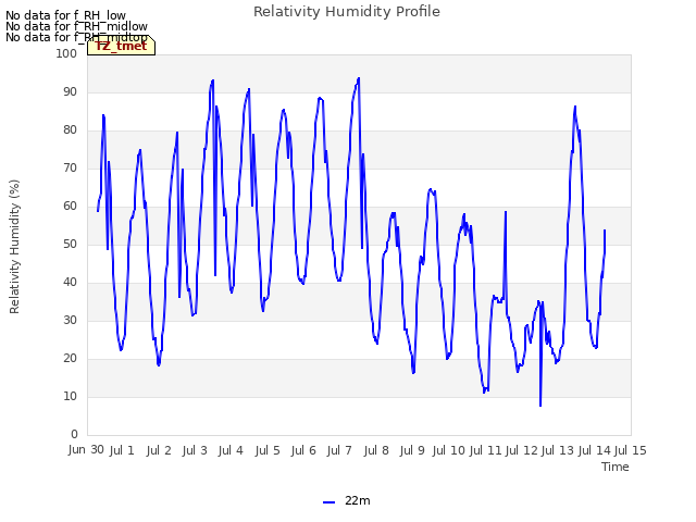 plot of Relativity Humidity Profile