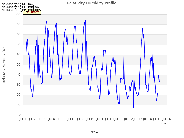 plot of Relativity Humidity Profile