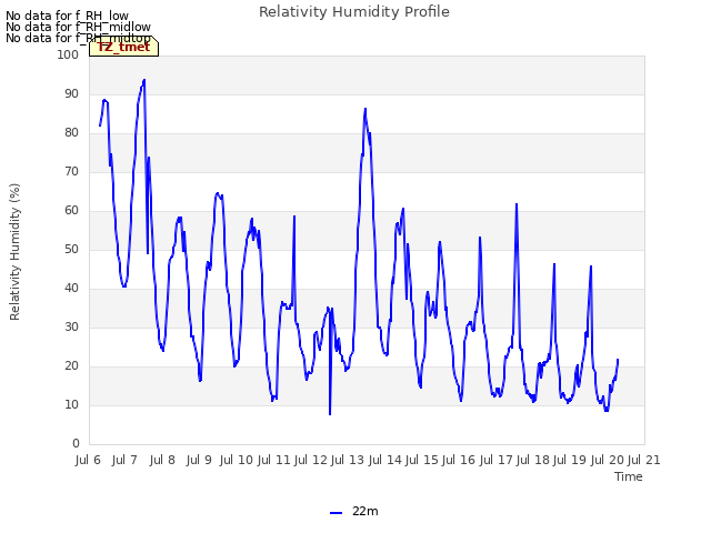 plot of Relativity Humidity Profile