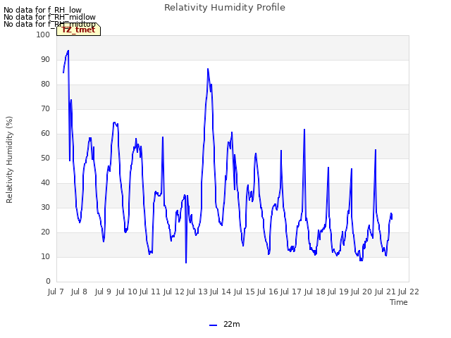 plot of Relativity Humidity Profile