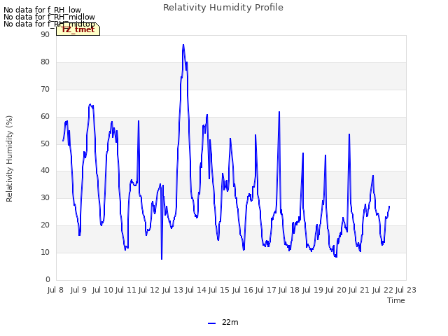 plot of Relativity Humidity Profile