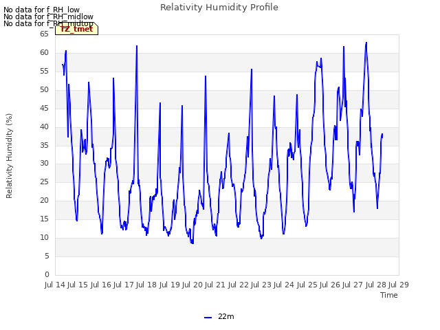 plot of Relativity Humidity Profile