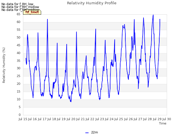 plot of Relativity Humidity Profile