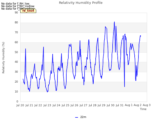 plot of Relativity Humidity Profile