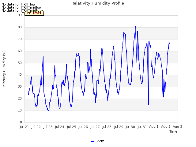 plot of Relativity Humidity Profile