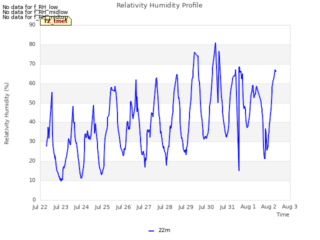 plot of Relativity Humidity Profile