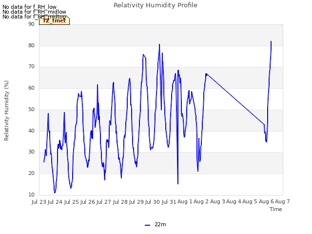 plot of Relativity Humidity Profile