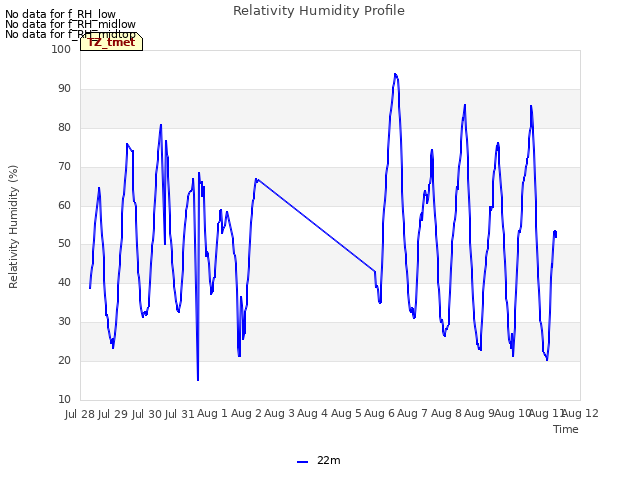 plot of Relativity Humidity Profile