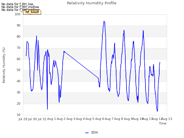 plot of Relativity Humidity Profile