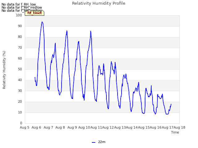 plot of Relativity Humidity Profile