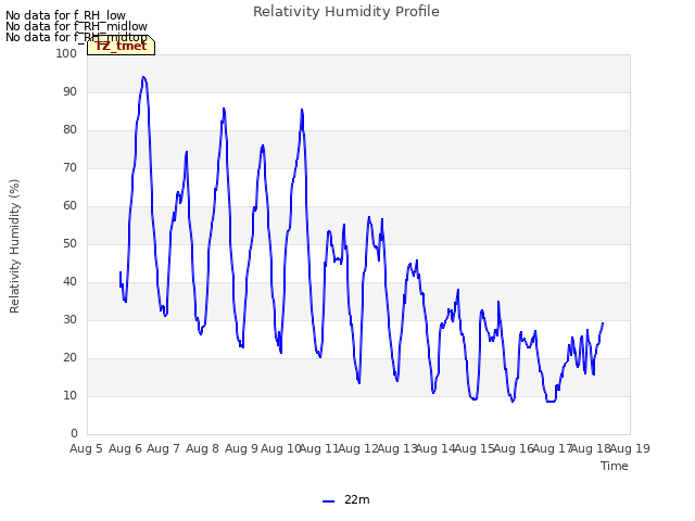 plot of Relativity Humidity Profile