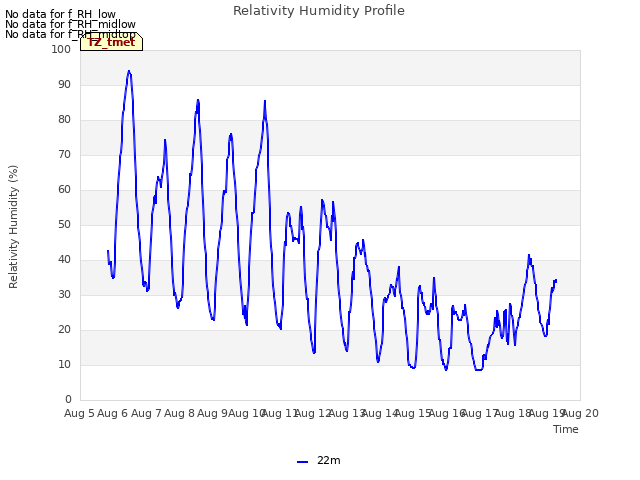 plot of Relativity Humidity Profile