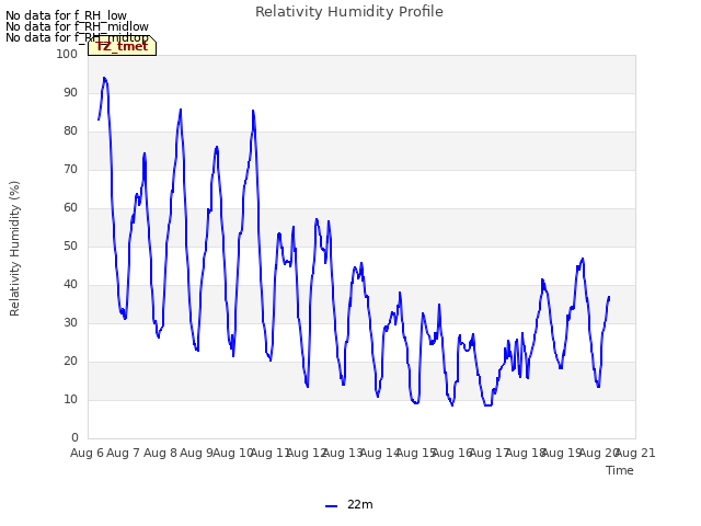 plot of Relativity Humidity Profile